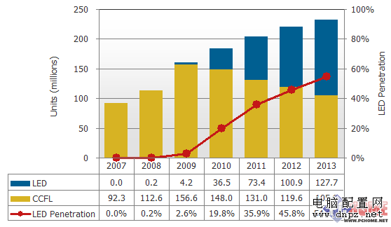 2010年不買傳統LCD LED背光顯示器解析