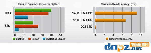 舊電腦怎么買配件升級效果最好？