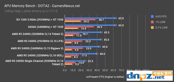 apu一定要雙通道嗎?銳龍ryzen apu雙通道和單通道內存對比測試