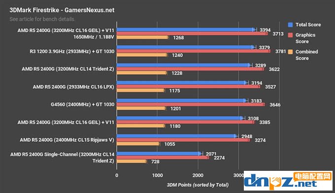 apu一定要雙通道嗎?銳龍ryzen apu雙通道和單通道內存對比測試
