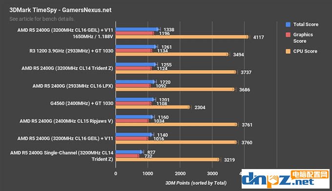 apu一定要雙通道嗎?銳龍ryzen apu雙通道和單通道內存對比測試