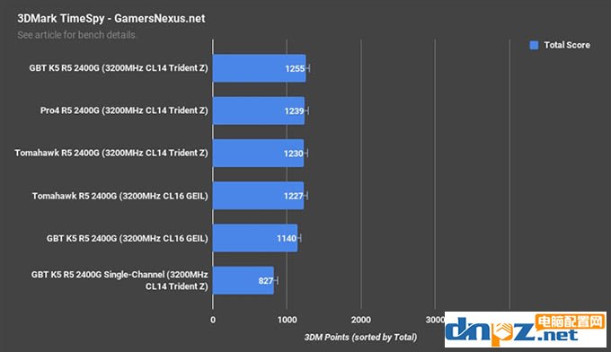 apu一定要雙通道嗎?銳龍ryzen apu雙通道和單通道內存對比測試