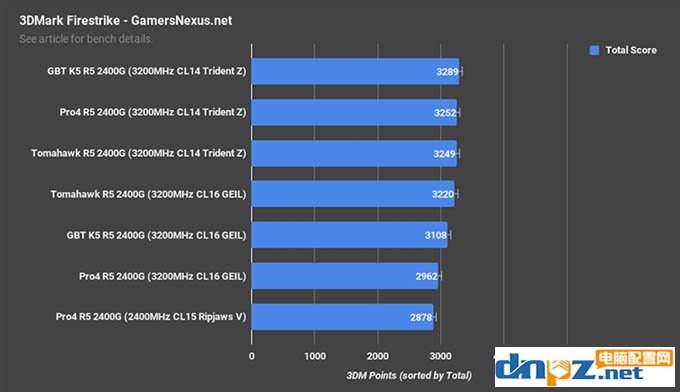 apu一定要雙通道嗎?銳龍ryzen apu雙通道和單通道內存對比測試