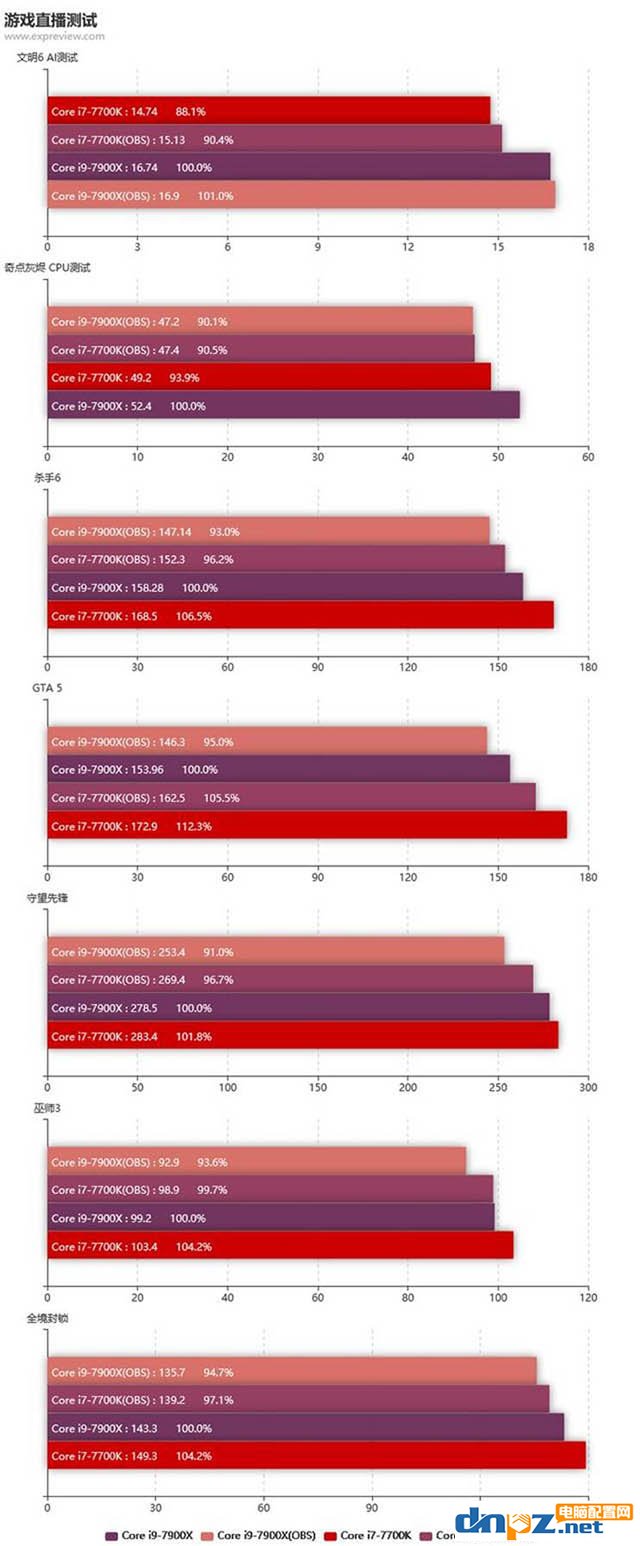做直播的主機用i7 7700k還是i9 7900x？