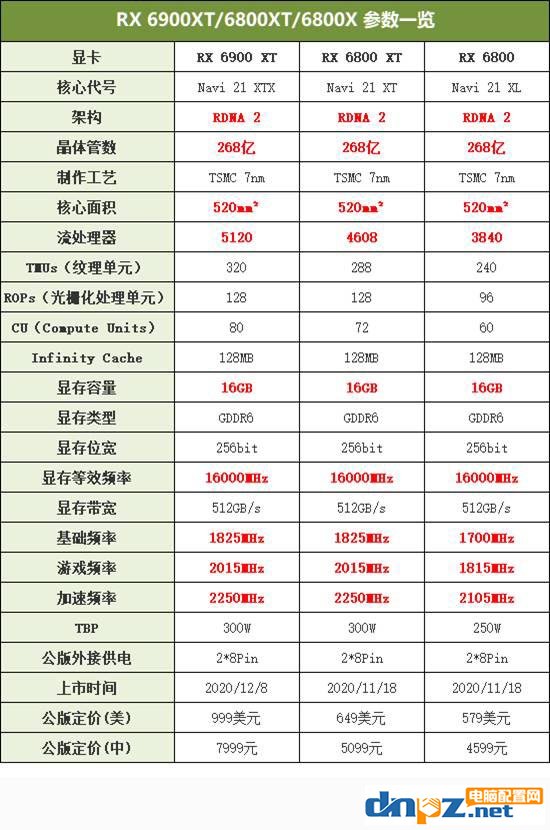 RX6900XT和RTX3090性能對比評測 差距有多少？