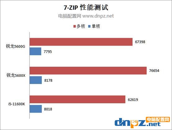 AMD銳龍5600G性能評測 5600G核顯相當于什么水平？