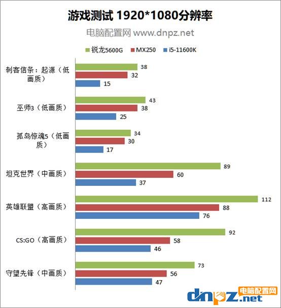 AMD銳龍5600G性能評測 5600G核顯相當于什么水平？