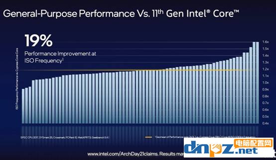 12代酷睿和11代有什么區別？intel第12代cpu性能提升多大？