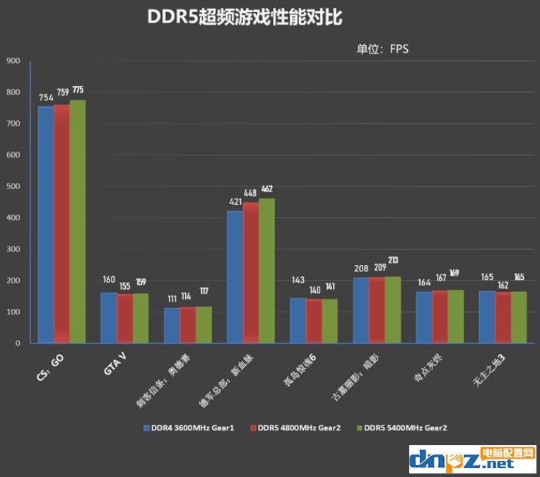 ddr5比ddr4強多少？ddr5內存和ddr4哪個性價比高？