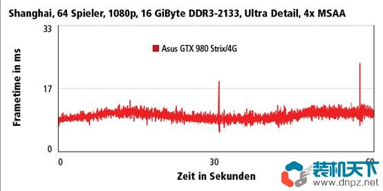 1% low是什么意思？游戲幀數很高但畫面卡頓可能就是因為它