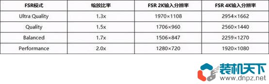 AMD FSR是什么意思？FSR支持的顯卡有哪些？