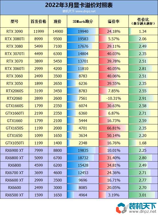顯卡價格開始泄洪了！2022年3月底顯卡溢價情況及性價比分析