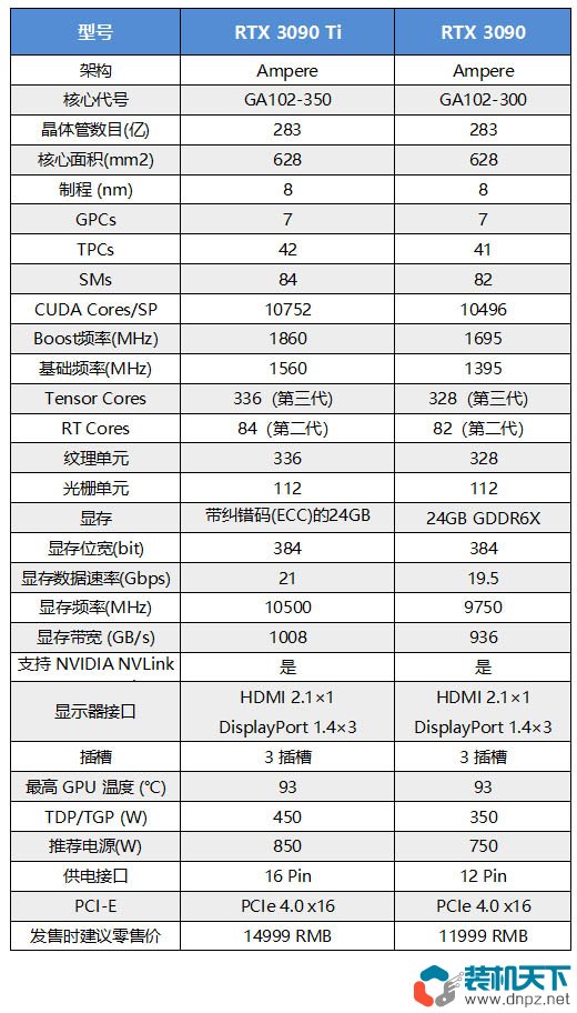 rtx3090ti和rtx3090性能對比測試 3090ti比3090強多少？