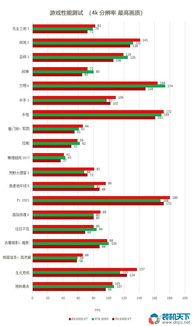 RX6950XT、RTX3090、RX6900XT參數規格對比及游戲性能測試