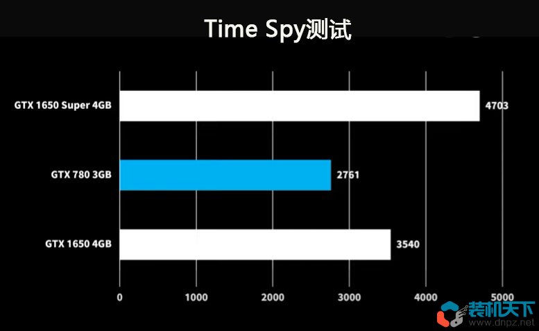老顯卡對比新顯卡性能有多大變化？曾經的次級卡簧GTX780現在如何？