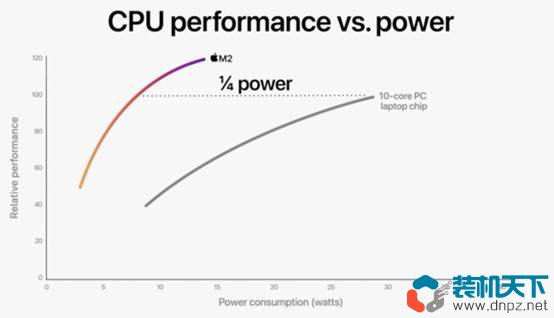 蘋果M2芯片亮相 同功率下比M1快1.18倍