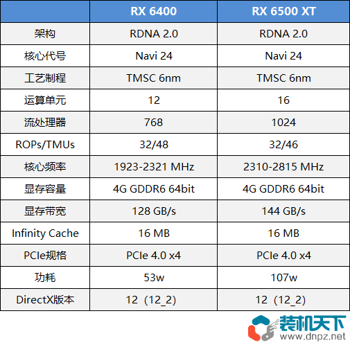 rx6400 rx6500xt怎么樣？兩處閹割了解后再做入手打算