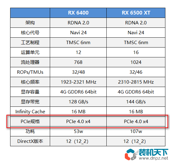 rx6400 rx6500xt怎么樣？兩處閹割了解后再做入手打算