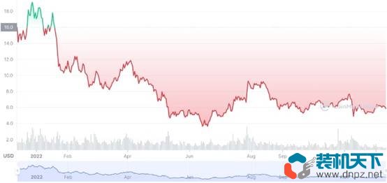 2022年表現最好的10個加密貨幣是什么？