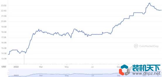 2022年表現最好的10個加密貨幣是什么？
