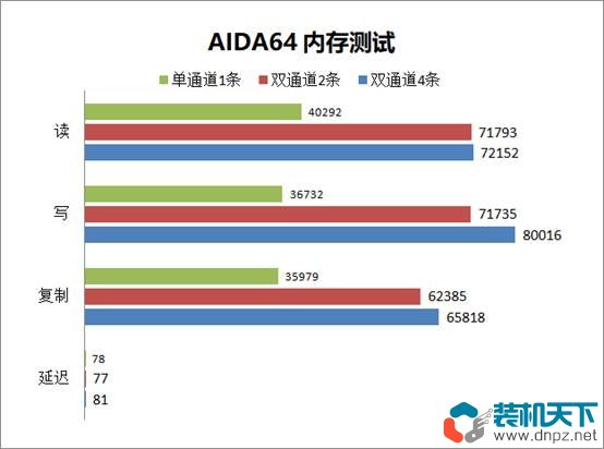 ddr5內存選雙通道還是單通道（DDR5單通道、雙通道性能對比測試）