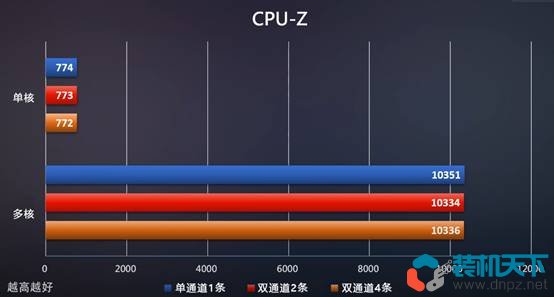 ddr5內存選雙通道還是單通道（DDR5單通道、雙通道性能對比測試）