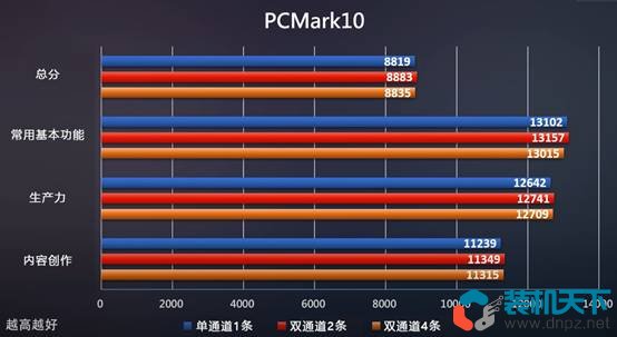 ddr5內存選雙通道還是單通道（DDR5單通道、雙通道性能對比測試）