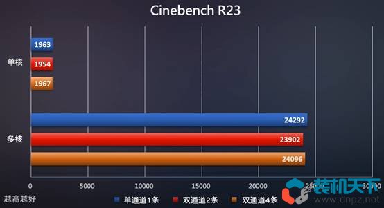 ddr5內存選雙通道還是單通道（DDR5單通道、雙通道性能對比測試）