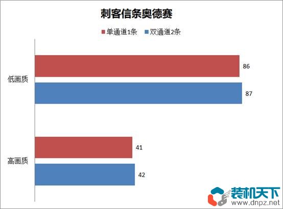 ddr5內存選雙通道還是單通道（DDR5單通道、雙通道性能對比測試）