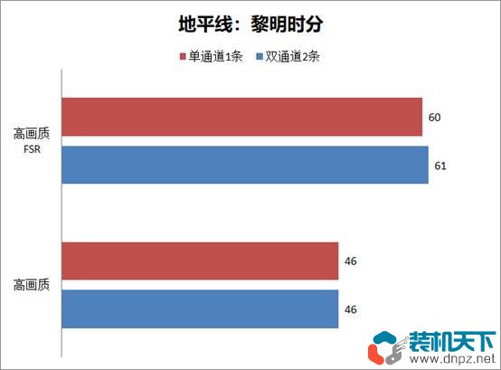 ddr5內存選雙通道還是單通道（DDR5單通道、雙通道性能對比測試）