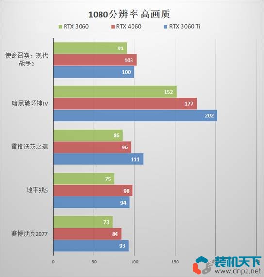 RTX4060性能評測 RTX4060、3060、3060ti性能對比測試