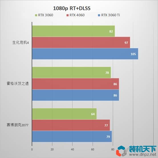RTX4060性能評測 RTX4060、3060、3060ti性能對比測試