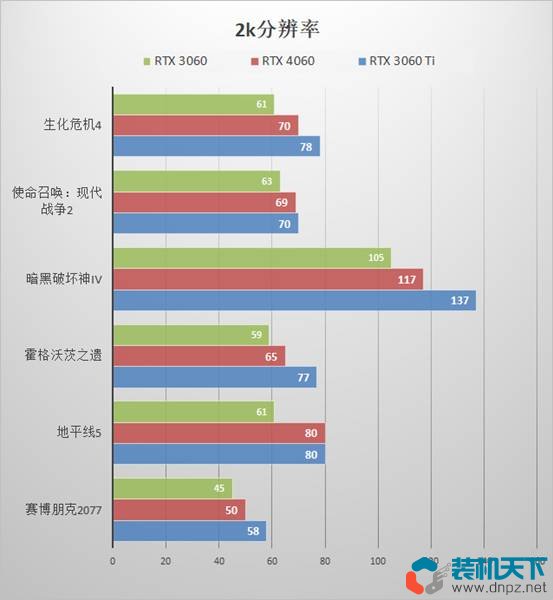 RTX4060性能評測 RTX4060、3060、3060ti性能對比測試