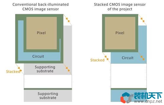 什么是堆疊式相機傳感器 堆疊圖像傳感器工作原理介紹