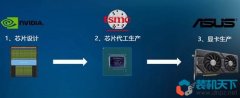 nvidia顯卡是什么牌子？nvidia華碩七彩虹這些顯卡是什么關系？