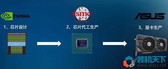 nvidia顯卡是什么牌子？nvidia華碩七彩虹這些顯卡是什么關系？