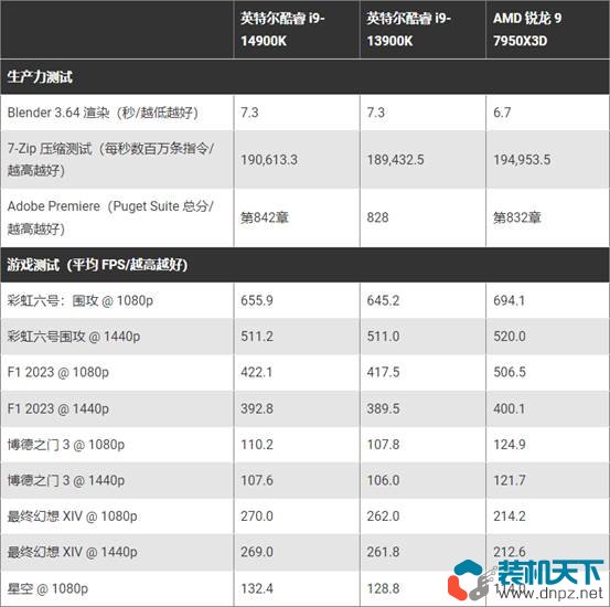 Intel第14代處理器性價比高嗎？不推薦14代處理器的6個理由