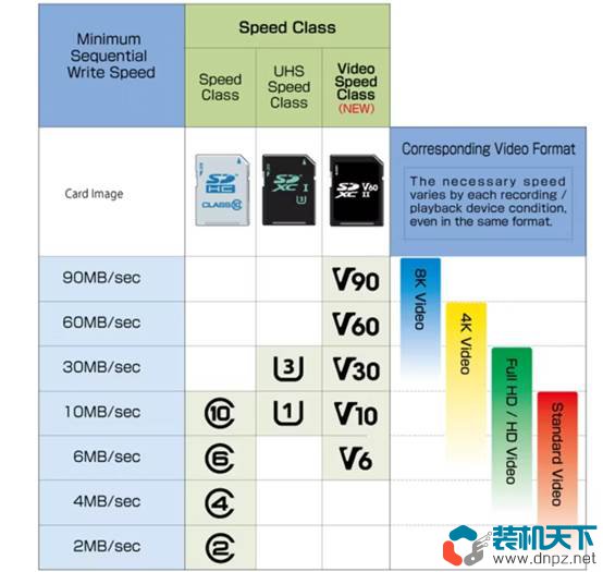SD卡購買指南大全：規格、速度、功能詳細介紹