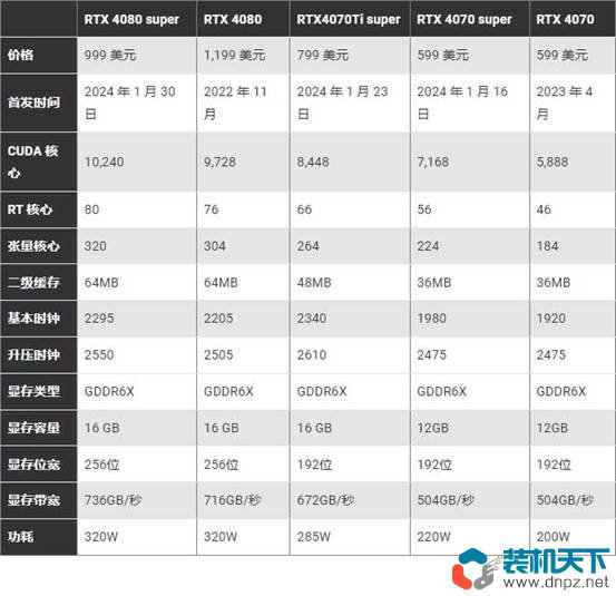 新款RTX4070 super、4070Ti super、4080 super性能提升大嗎