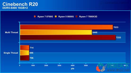 銳龍8700G、8600G性能評測：760M核顯相當于什么水平？
