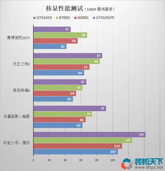 銳龍8700G、8600G性能評測：760M核顯相當于什么水平？