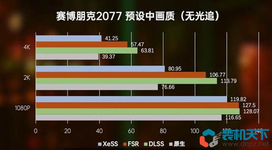 DLSS、FSR、XESS對比有什么區別？哪個更好？