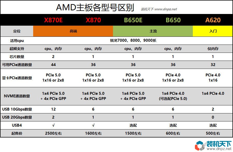 AM5主板有那些？X870/E、B850、B840、X670/E、B650/E、A650/A的區別