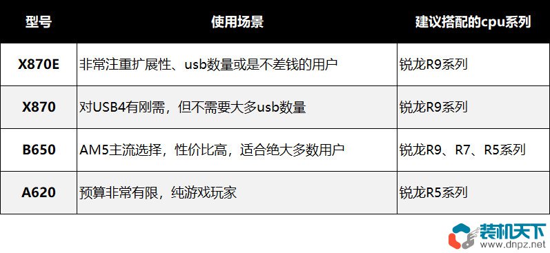 AM5主板有那些？X870/E、B850、B840、X670/E、B650/E、A650/A的區別