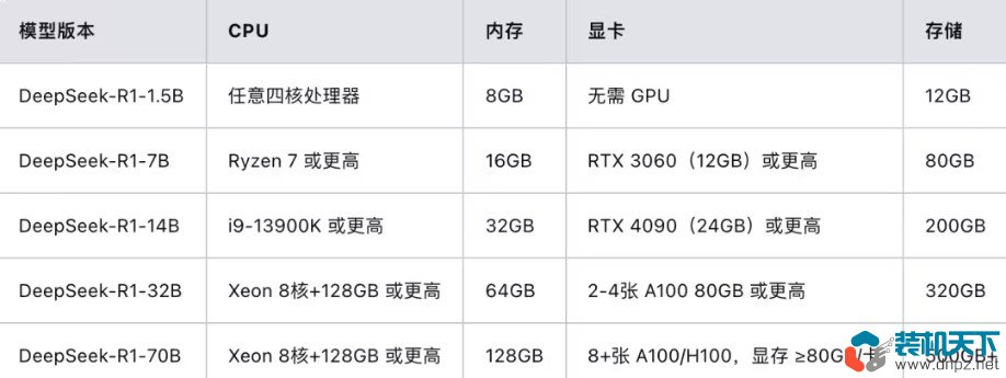 deepseek本地部署需要什么樣的硬件配置？