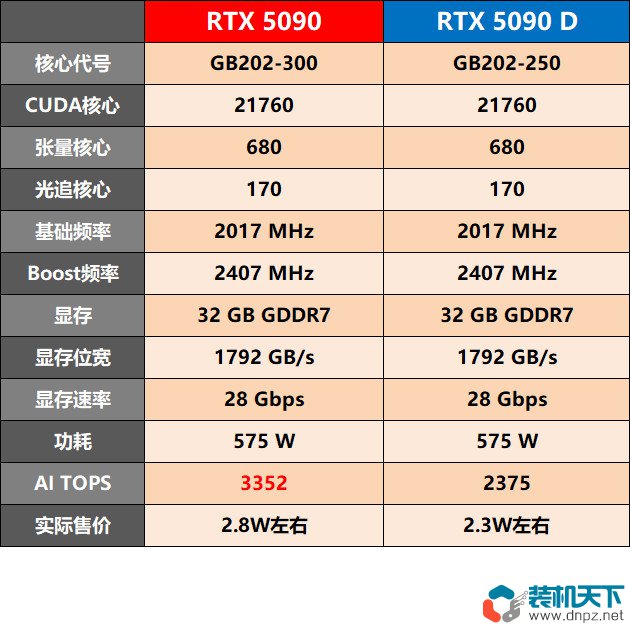 RTX5090和RTX5090D顯卡有什么區別？性能相差多少？