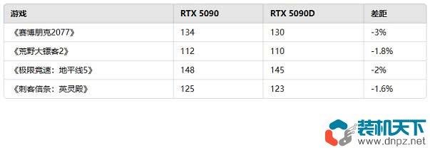 RTX5090和RTX5090D顯卡有什么區別？性能相差多少？