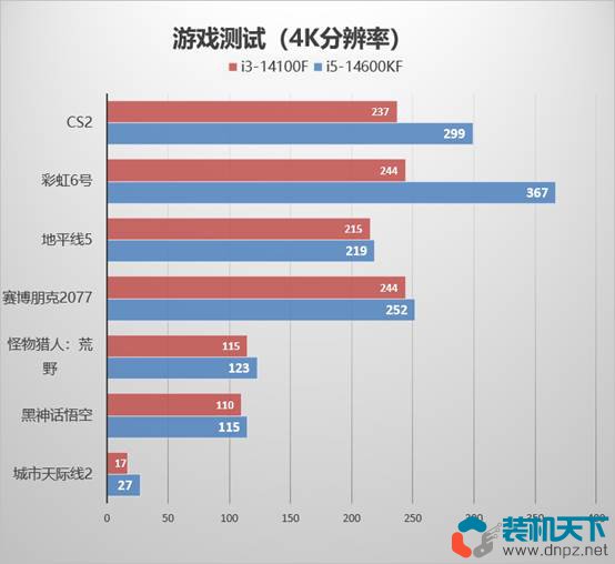 i3搭配RTX5080能玩游戲嗎？極限低U+高顯卡性能測試