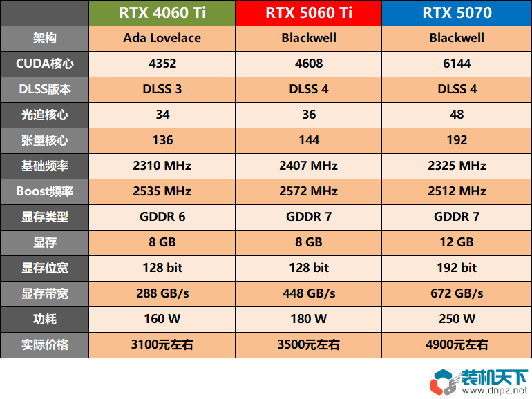 RTX5060Ti評測：對比4060ti性能提升多少？相當于什么水平？