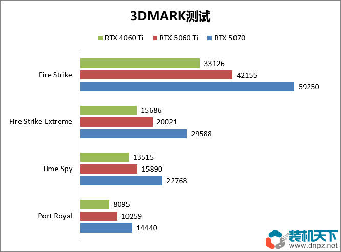 RTX5060Ti評測：對比4060ti性能提升多少？相當于什么水平？